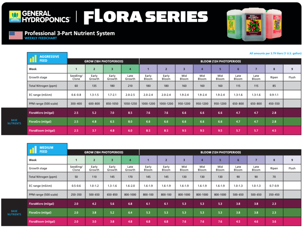 general hydroponics FloraSeries 3-Part Feed Chart